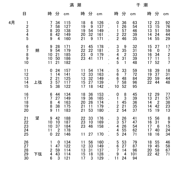 気象庁の2027年4月博多潮位表